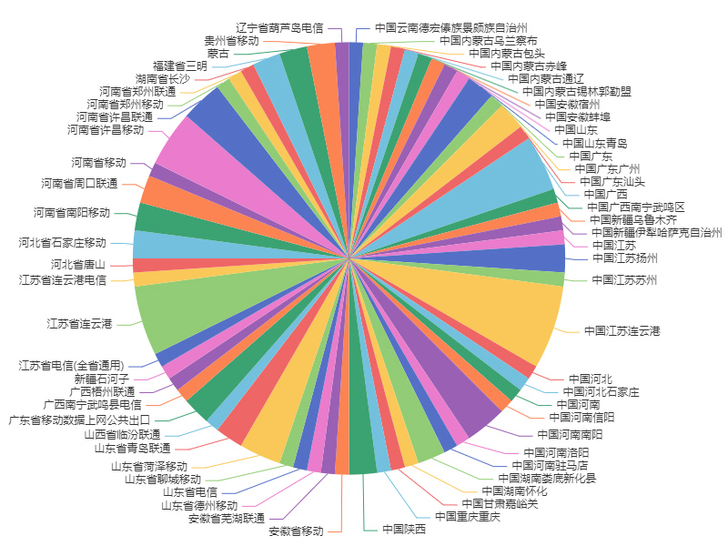 AI數(shù)字化詢盤地區(qū)來(lái)源分析