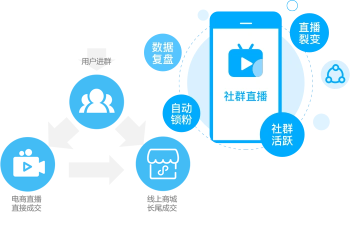 裂變業(yè)務(wù)應(yīng)用-直播裂變