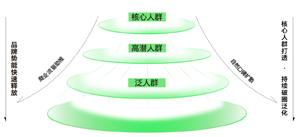 營銷推廣-人群反漏斗模型